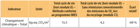 Indicateur Changement climatique - Total sur l’ensemble du cycle de vie – Cas Vegecol