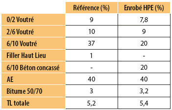 Composition de l’enrobé de référence et de l’Enrobé HPE