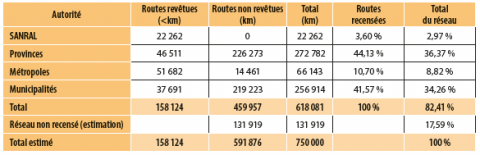 Étendue du réseau routier sud-africain