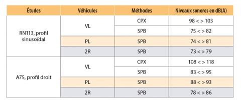 Récapitulatif des niveaux sonores enregistrés à proximité des marquages.