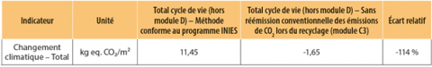 Indicateur Changement climatique - Total sur l’ensemble du cycle de vie – Cas Biophalt