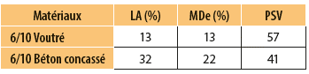 Caractérisation intrinsèque des coupures 6/10 Voutré et Béton concassé