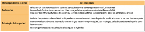 Exemples de thématiques de mises en oeuvre et d’axes stratégiques de la GTS