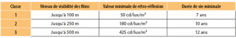 Récapitulatif des performances des classes