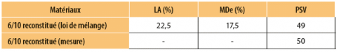 Caractérisation intrinsèque de la coupure 6/10 reconstituée de l’Enrobé HPE