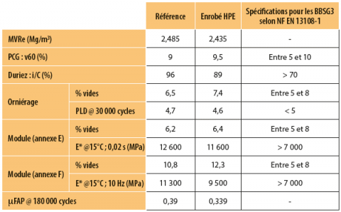 Résultats des essais de laboratoire réalisés sur la formule de référence et l’Enrobé HPE