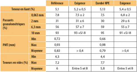 Résultats des contrôles de fabrication et de mise en oeuvre réalisés sur la formule de référence et l’Enrobé HPE